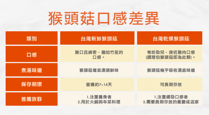 猴頭菇竟能成為家常菜的最佳主角！2圖秒懂挑選注意事項與料理祕訣
