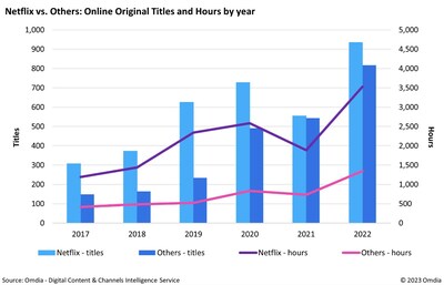 Omdia：2022 年全球串流媒體平台原創內容製作量復甦反彈