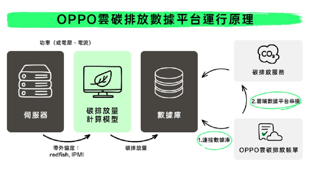 OPPO 首座智慧雲大灣區數據中心　採用 100% 可再生能源打造綠色營運