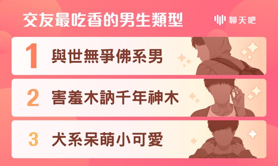 陽光型男落伍了！《聊天吧》交友APP排行榜曝光 這類型男生最吃香