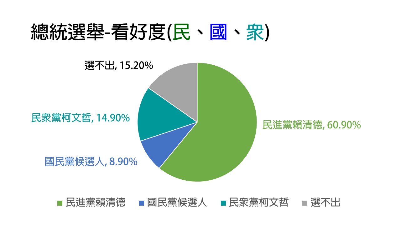 屏東立委初選鍾佳濱民調大幅領先競爭對手