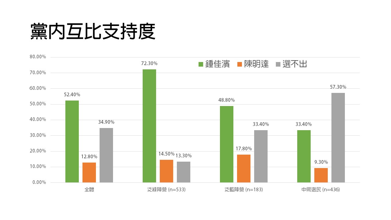 屏東立委初選鍾佳濱民調大幅領先競爭對手