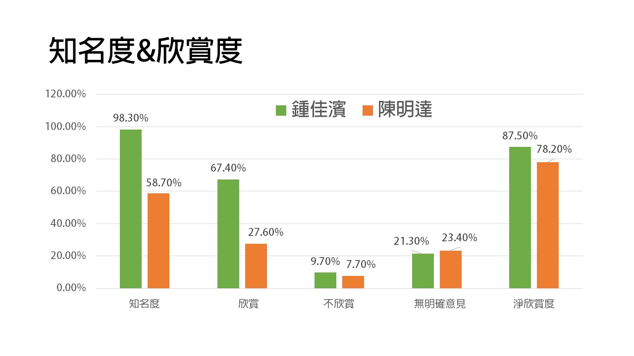 屏東立委初選鍾佳濱民調大幅領先競爭對手