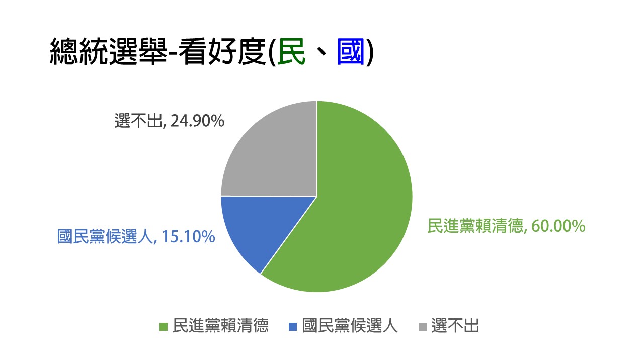 屏東立委初選鍾佳濱民調大幅領先競爭對手