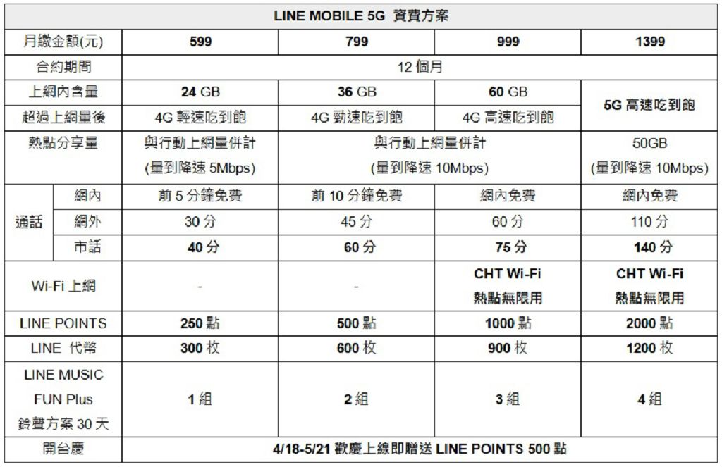中華電信攜 LINE MOBILE 推出 5G 服務方案資費 599 元起