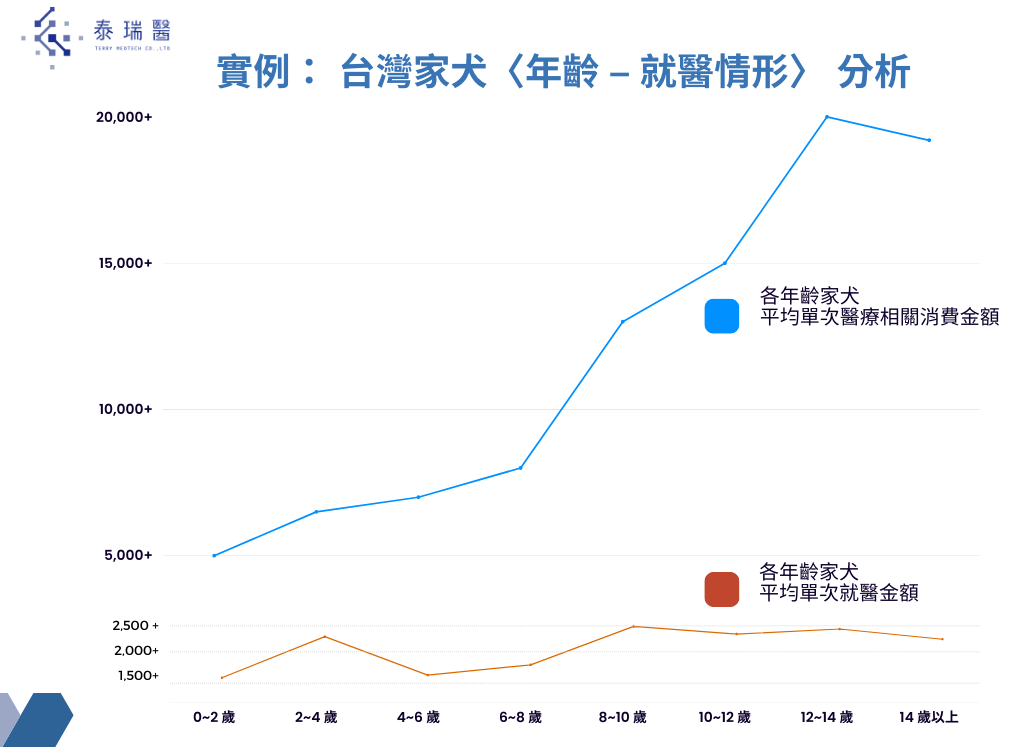 最完整寵物消費數據庫精準分析趨勢