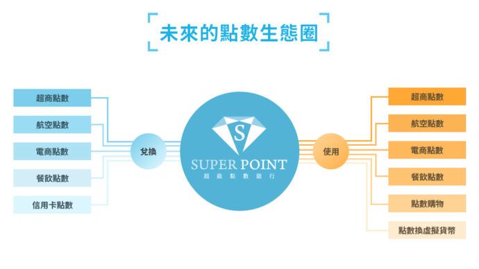首刷100%回饋率！超級點數與陽信賞利點卡跨場景布局　消費省上加省！