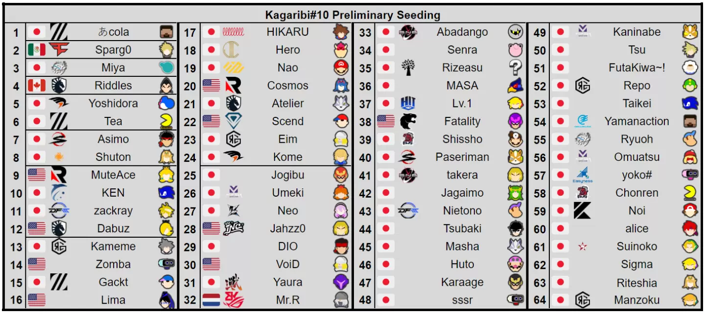 《任天堂明星大亂鬥》墨西哥選手 Sparg0 在日本贏得「Kagaribi 10」冠軍