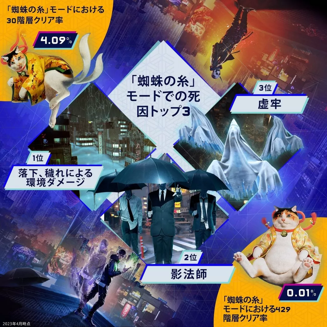 《鬼線：東京》最新玩家數據統計出爐，療癒狗狗被撸次數是貓咪的 3.5 倍