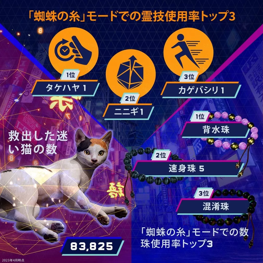 《鬼線：東京》最新玩家數據統計出爐，療癒狗狗被撸次數是貓咪的 3.5 倍