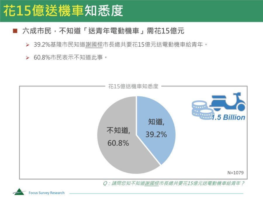 僅5.6%市民在意送電動機車 綠營基市黨部籲：重視民意
