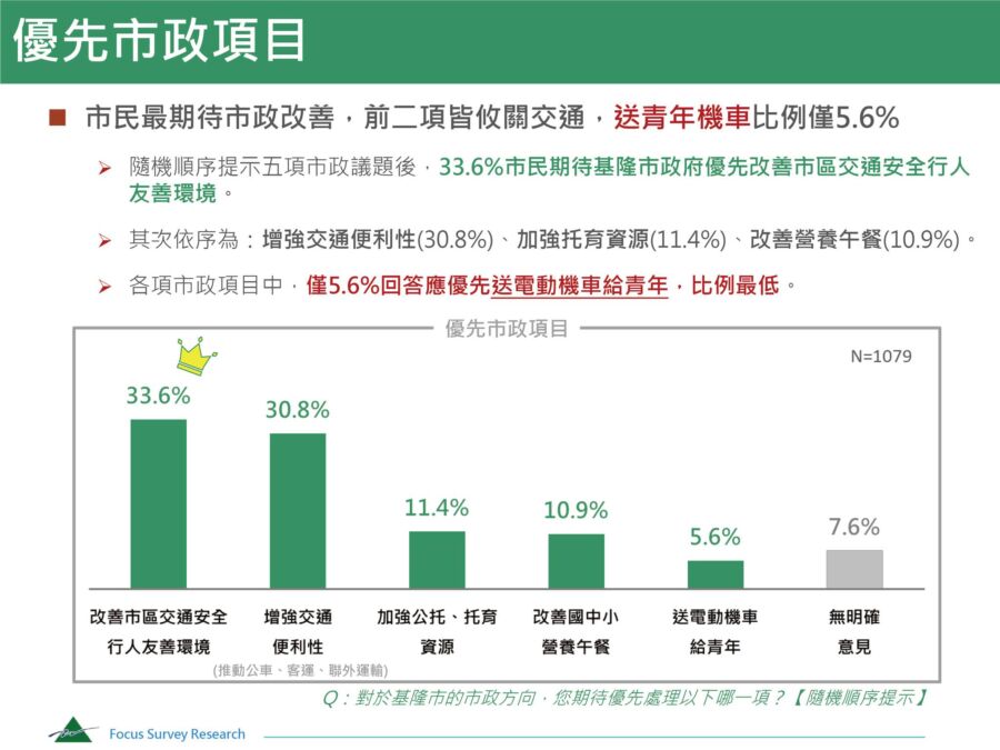 僅5.6%市民在意送電動機車 綠營基市黨部籲：重視民意
