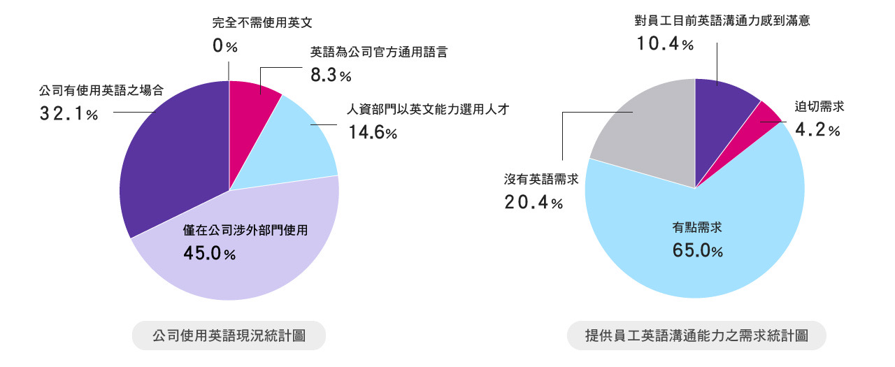 近9成企業首重多益證書、多益測驗分數