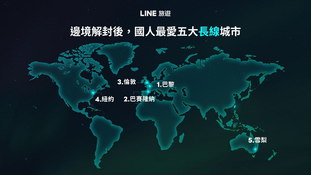 國境解封點燃海外旅遊　LINE 旅遊公布國人最愛到這玩