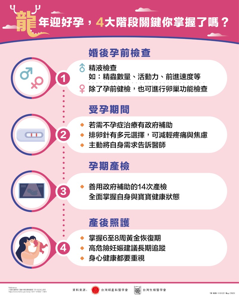 搶生龍寶寶？先搞懂生育「4階段」