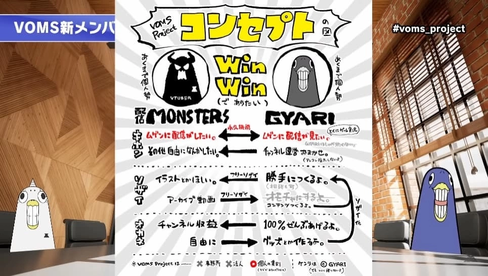 虛擬偶像企劃「VOMS Project」將舉辦新成員招募活動，盼與 Vtuber 締造雙贏關係
