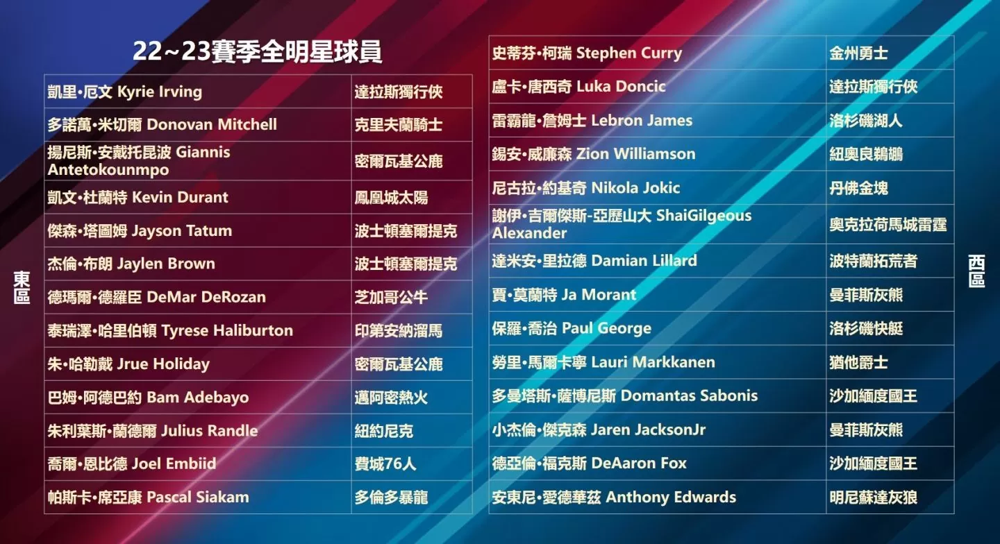 擬真 NBA 手遊《NBA NOW23》隨總冠軍賽火熱開打，宣布推出多項更新