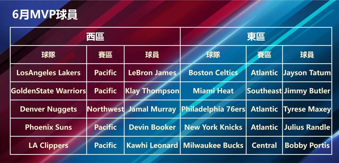 總冠軍系列戰打得火熱《NBA NOW23》公布六月MVP名單與新增球員 同樂嘉年華活動週六即將舉辦，單手稱霸NBA！