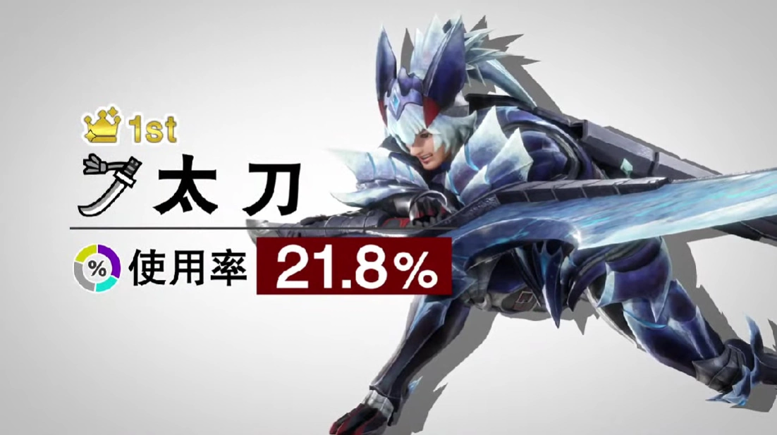 《魔物獵人崛起：破曉》魔物「大名蟹」登狩獵排行第一迅速成為推特熱門話題