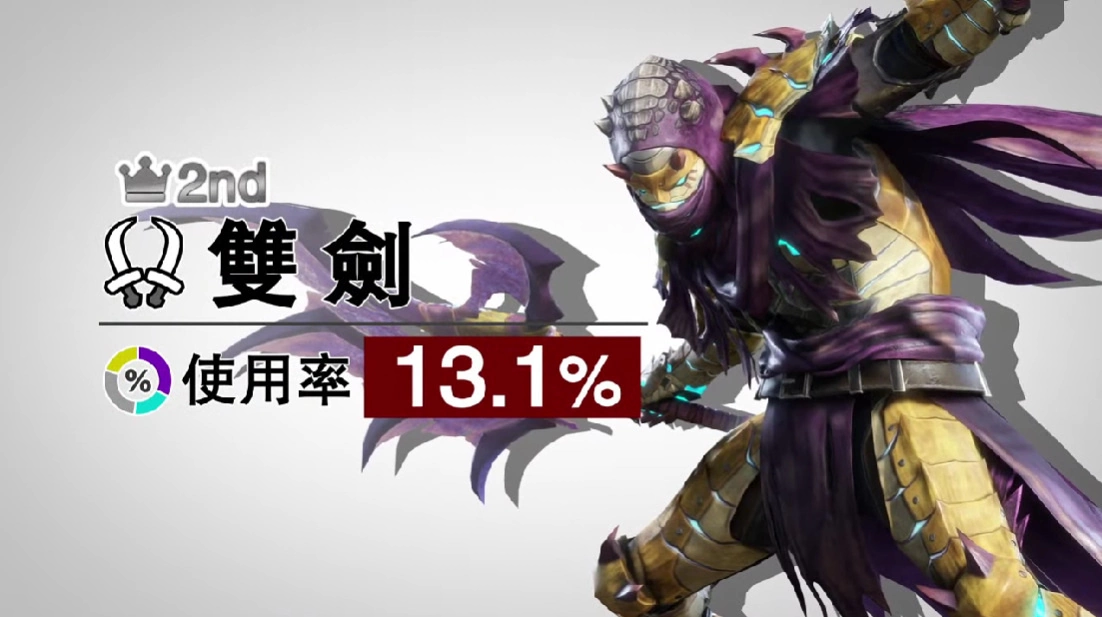 《魔物獵人崛起：破曉》魔物「大名蟹」登狩獵排行第一迅速成為推特熱門話題