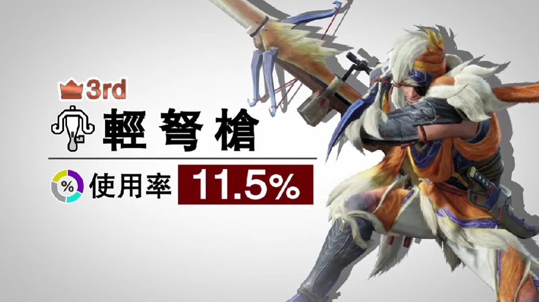 《魔物獵人崛起：破曉》魔物「大名蟹」登狩獵排行第一迅速成為推特熱門話題