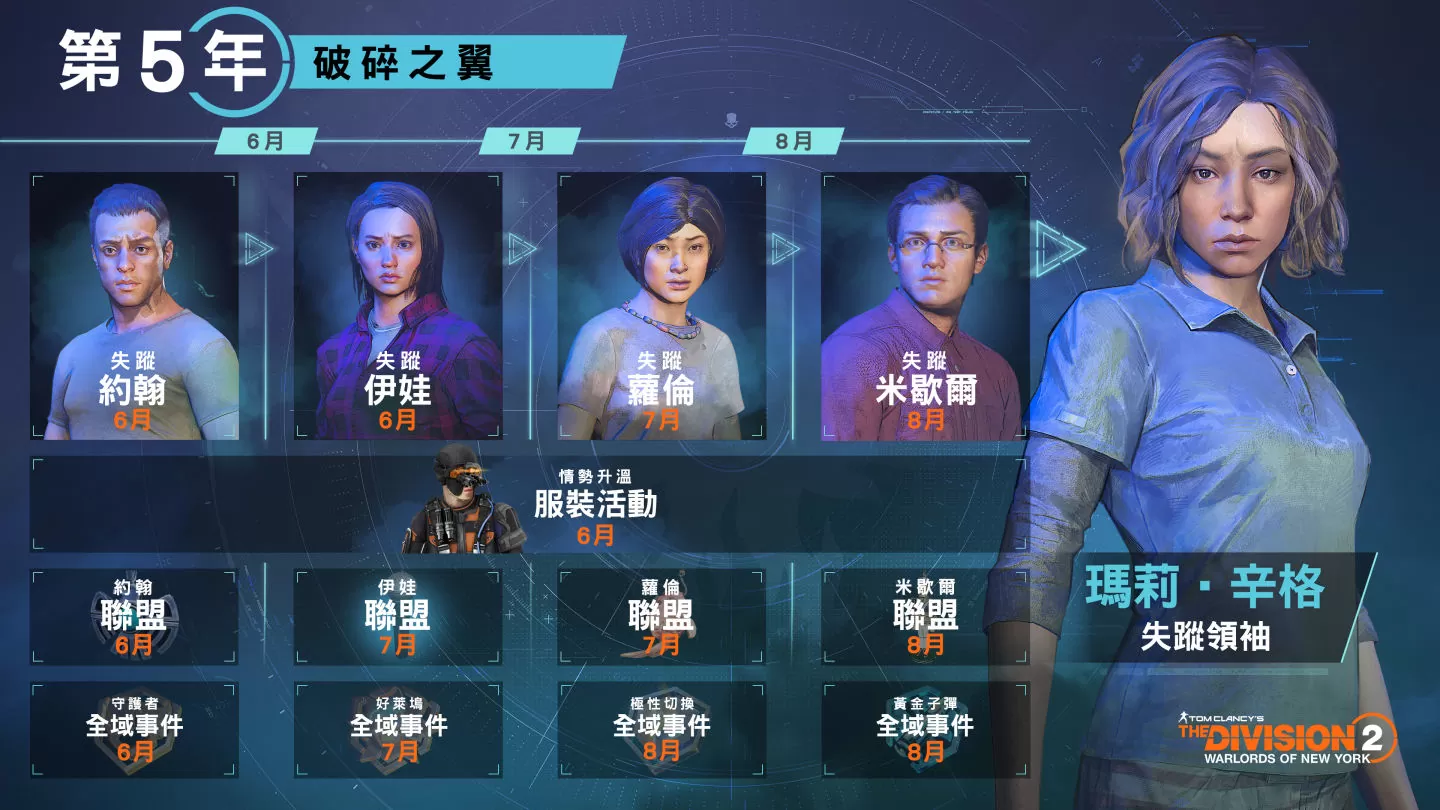 《全境封鎖2》推出「第 5 年第 1 季：破碎之翼」所有玩家皆可遊玩「深潛」遊戲模式