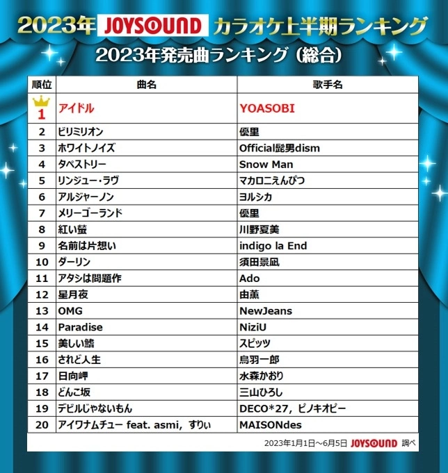 日本KTV系統JOYSOUND公開「2023年JOYSOUND上半期排名」，由YOASOBI「IDOL」奪得分類及總排行冠軍