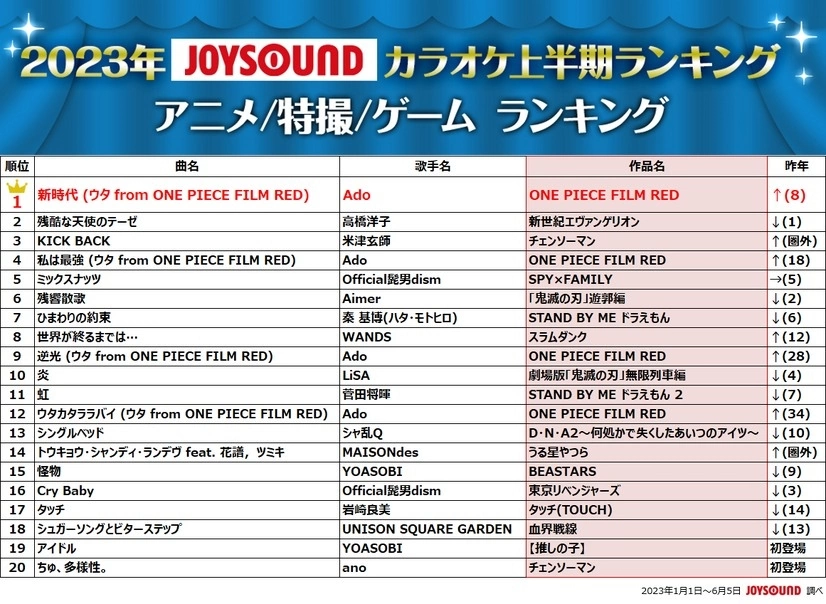 日本KTV系統JOYSOUND公開「2023年JOYSOUND上半期排名」，由YOASOBI「IDOL」奪得分類及總排行冠軍