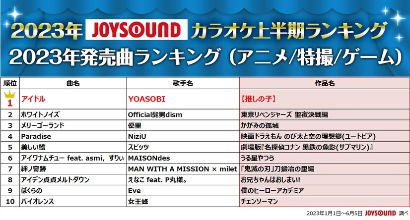 日本KTV系統JOYSOUND公開「2023年JOYSOUND上半期排名」，由YOASOBI「IDOL」奪得分類及總排行冠軍