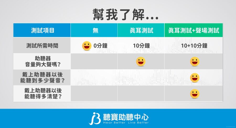 聽寶助聽中心提供《專屬服務流程》　幫助聽損者做出最佳選擇