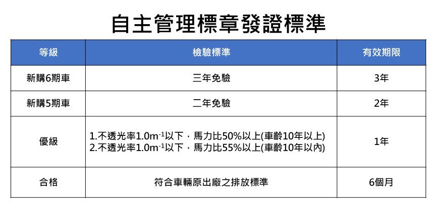 減少空氣污染物排放　符合汰舊換新及調修柴油車輛可申請補助