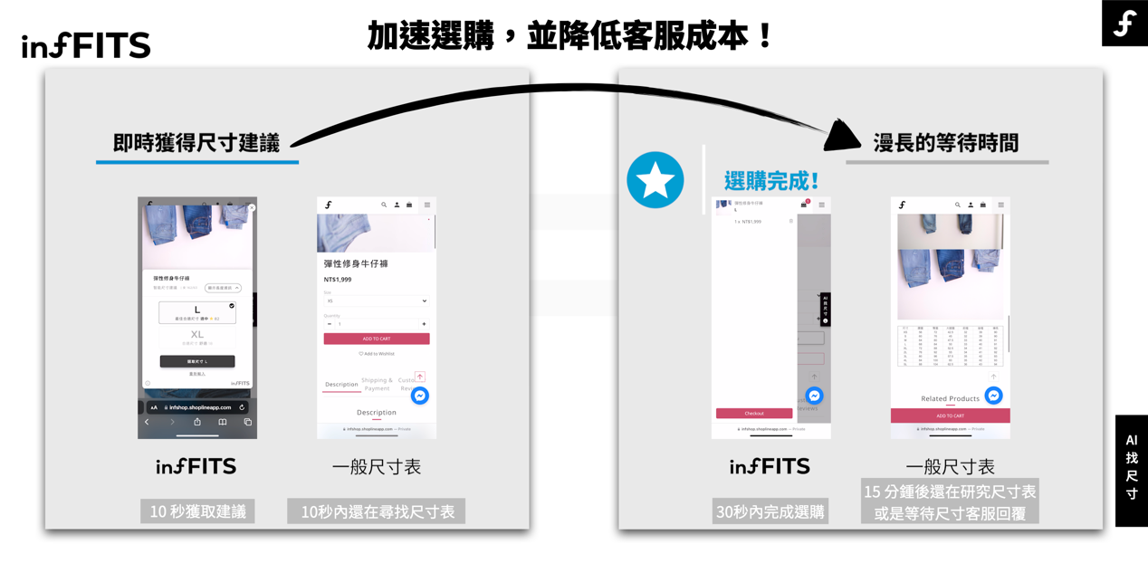 「AI找尺寸」加速服飾電商選購流程 帶動營收成長