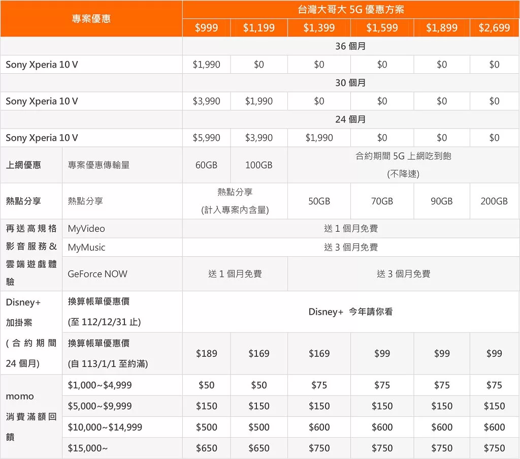 防水、夜拍、高續航力　Sony 中階手機 Xperia 10 V 開賣