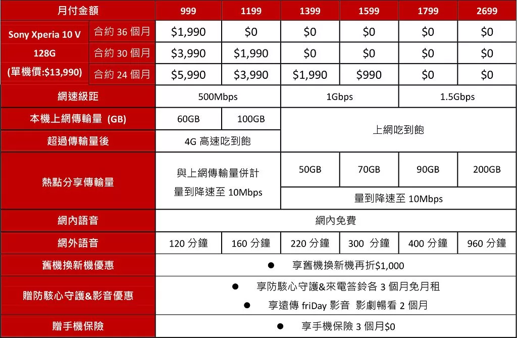 防水、夜拍、高續航力　Sony 中階手機 Xperia 10 V 開賣