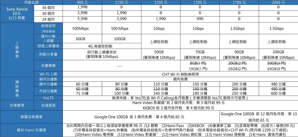 防水、夜拍、高續航力　Sony 中階手機 Xperia 10 V 開賣