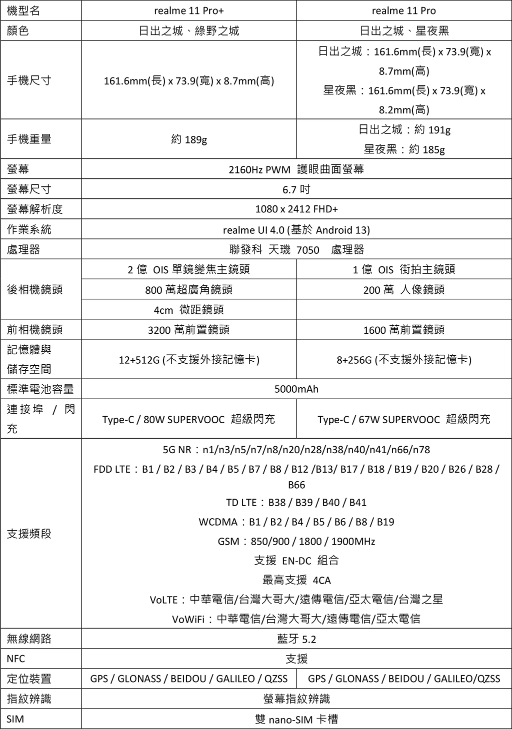 億級畫素中階手機登台　realme 11 Pro 系列售價 12,990 元起