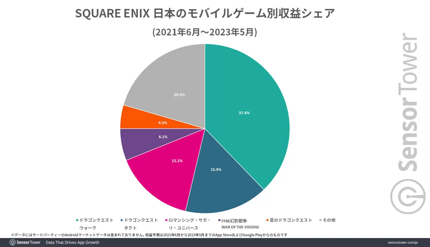 《DQ Walk》日本累計收益突破 17 億美金！榮登 Square Enix 手機遊戲最賺錢寶座