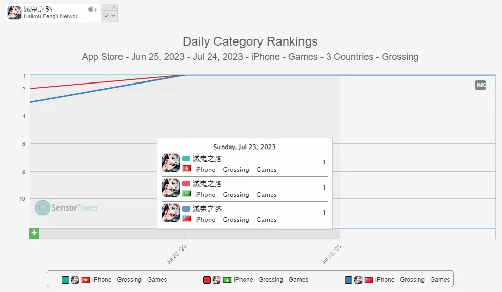 《鬼滅之刃》IP 太紅盜版遊戲大賣！《滅鬼之路》台港澳 App Store 排名急速上升