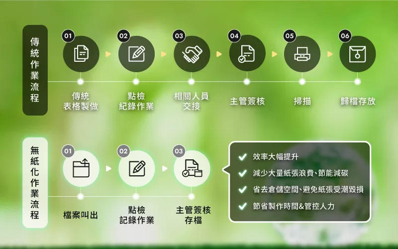 導入無紙化服務 建構高效能科技廠區