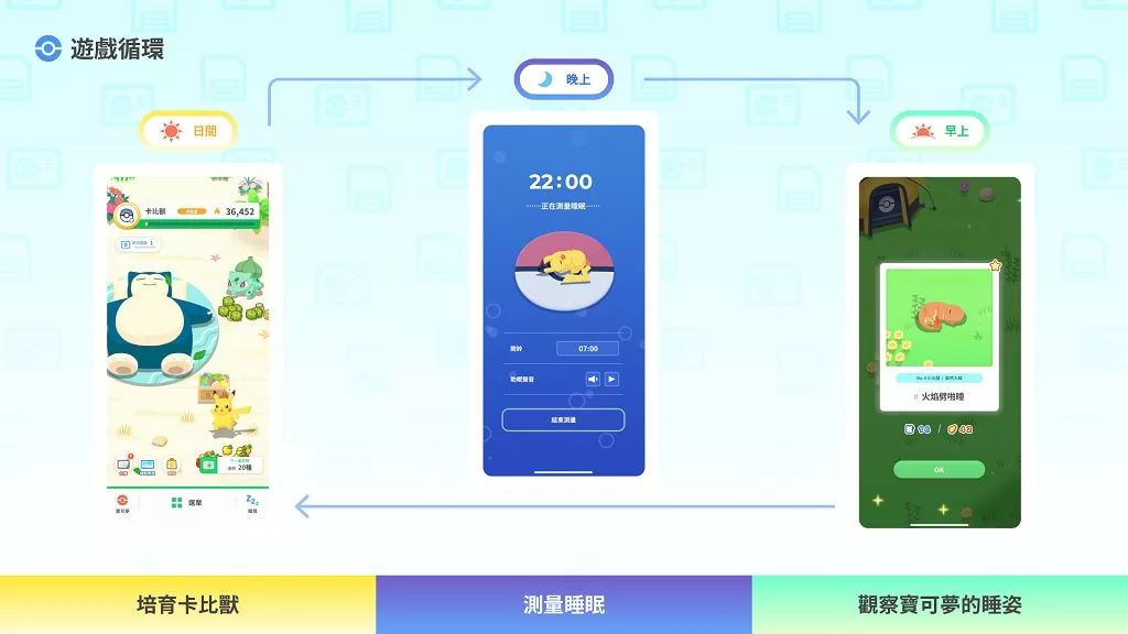 睡覺就能玩的寶可夢遊戲！《Pokémon Sleep》7 月下旬雙平台上線