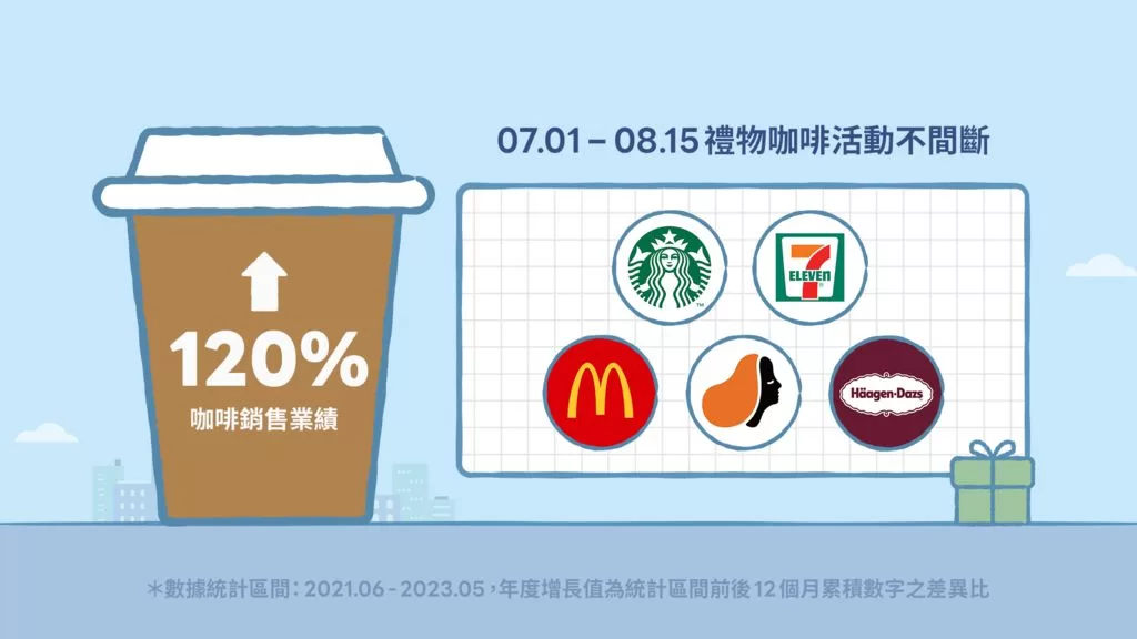 LINE 禮物兩周年送出超過 3,500 萬個禮物　夥伴城市即日開跑為身邊的人打氣