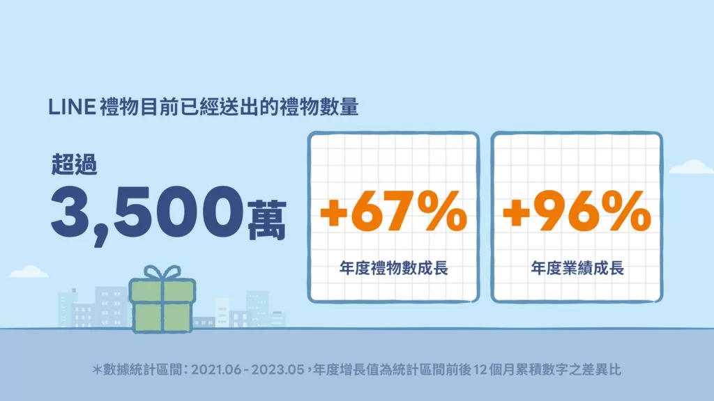 LINE 禮物兩周年送出超過 3,500 萬個禮物　夥伴城市即日開跑為身邊的人打氣