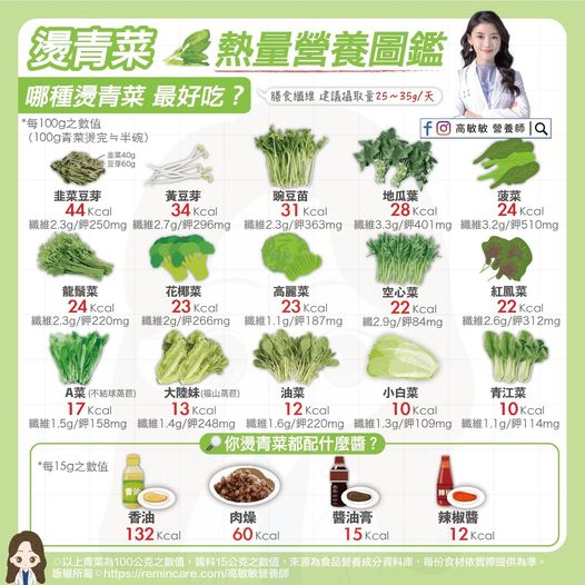 15款燙青菜纖維含量曝!香油熱量比肉燥高? 15款燙青菜纖維含量曝!香油熱量比肉燥高?