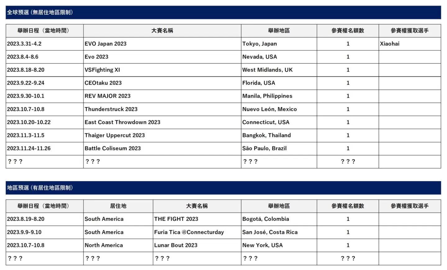 總獎金 $200,000 以上！《KOF XV》世界冠軍大賽「SNK World Championship 2023」即將開打