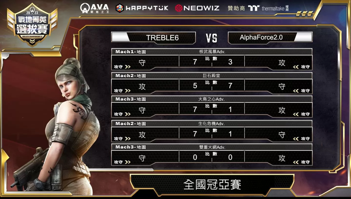 《A.V.A 戰地之王》2023 戰地菁英選拔賽結果出爐！冠軍隊伍「TREBLE6」二度蟬聯