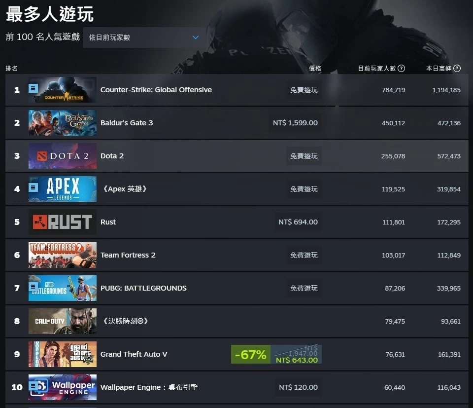 《柏德之門3》Steam 同上人數突破 47 萬人創新高，躍升最多人遊玩遊戲第二名寶座
