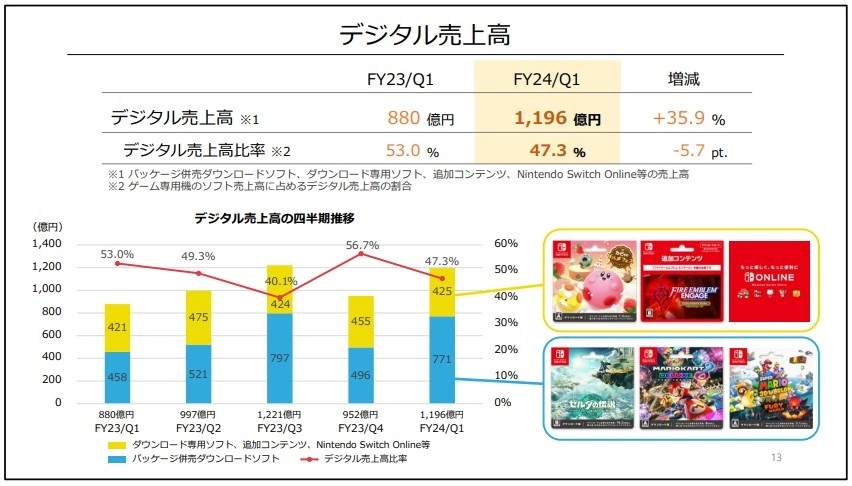 任天堂 2024 年 3 月第 1 季業績結算，《薩爾達傳說 王國之淚》帶動銷售成近倍長逾 4.6 千億日圓