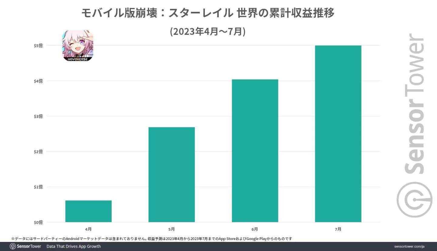 《崩壞：星穹鐵道》全球累計收益達 5 億美金！取代《原神》成米哈遊營收大戶
