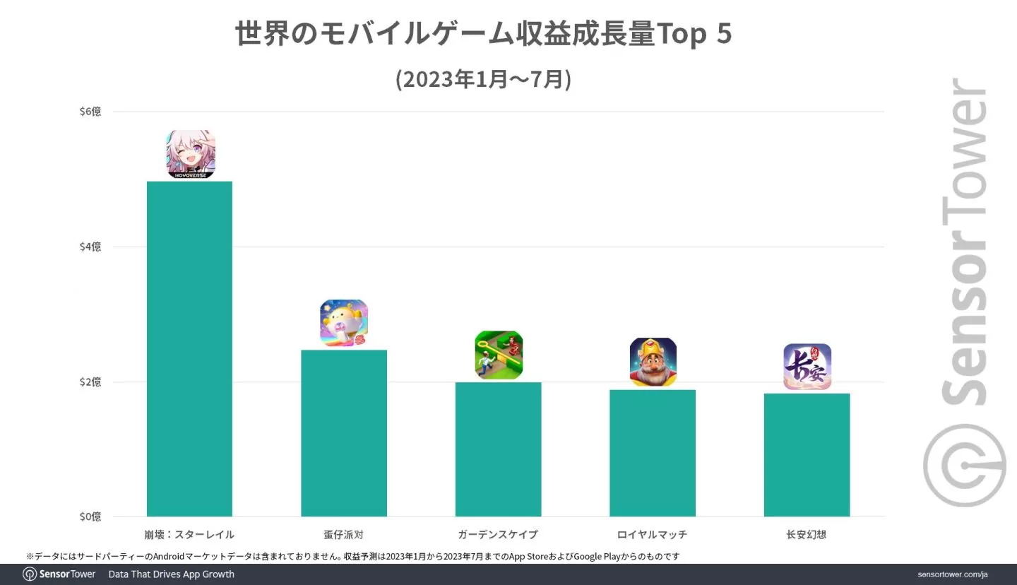 《崩壞：星穹鐵道》全球累計收益達 5 億美金！取代《原神》成米哈遊營收大戶
