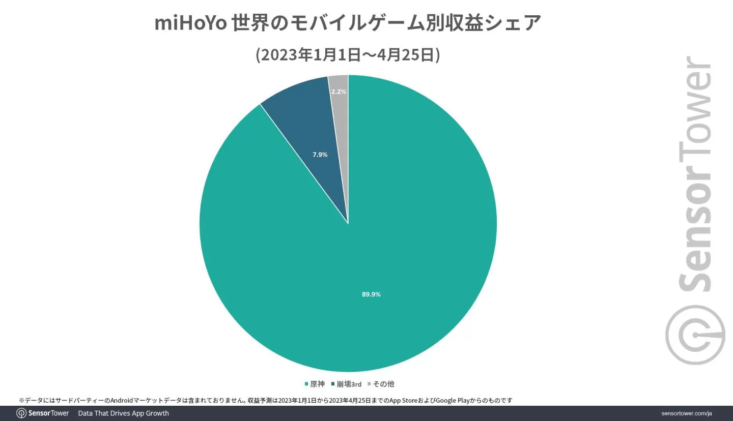 《崩壞：星穹鐵道》全球累計收益達 5 億美金！取代《原神》成米哈遊營收大戶